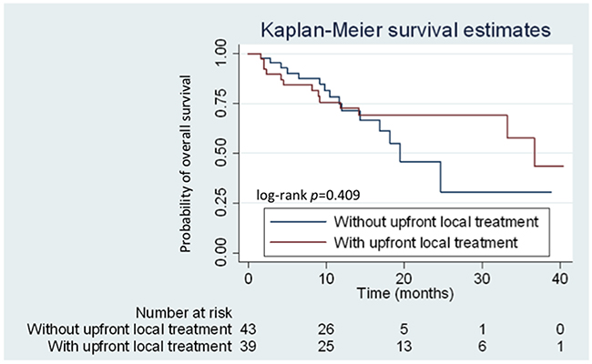 Kaplan&ndash;Meier curves for overall survival (OS) of patients with and without upfront local treatment.