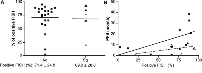 Rate of neoplastic nuclei detected by ALK FISH in ALK-rearranged Sq-LC and PFS following treatment with ALK inhibitors.