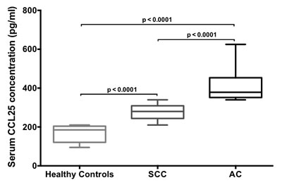 Serum CCL25 levels in LuCa patients.