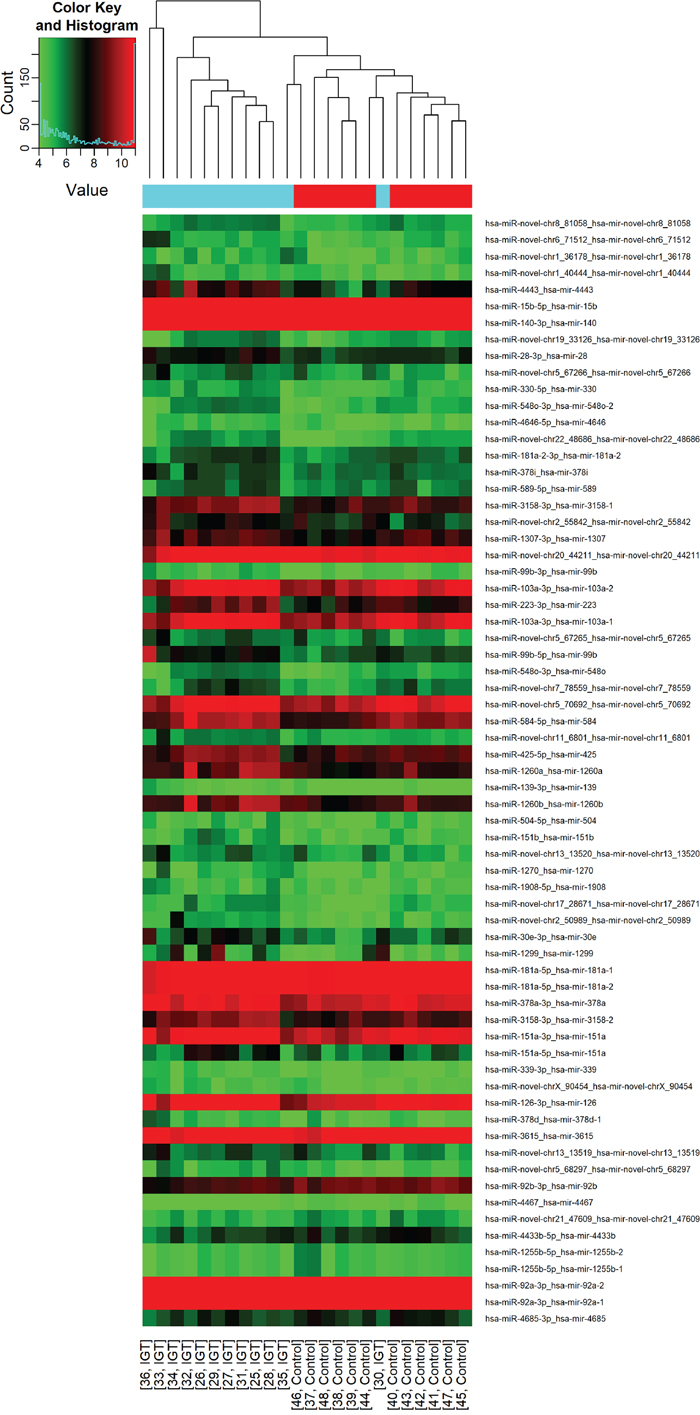 Differential miRNA expression in glucose tolerance groups.