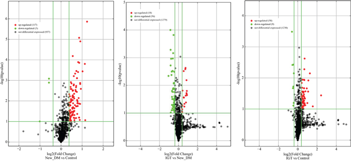 Volcano plots of precursor miRNA in individuals with screen-detected diabetes (DM), impaired glucose tolerance (IGT) compared to those with normal glucose tolerance (NGT).