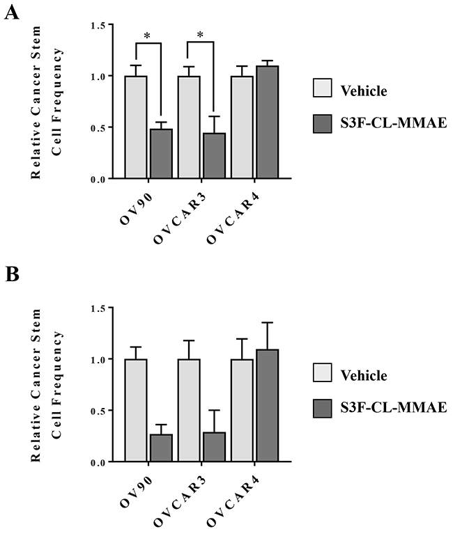 S3F-CL-MMAE decreases CSC frequency in vitro.