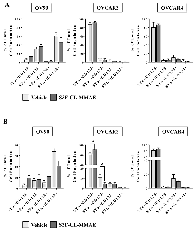 Treatment with the anti-STn, S3F-CL-MMAE, on CD133 and STn populations in vitro.