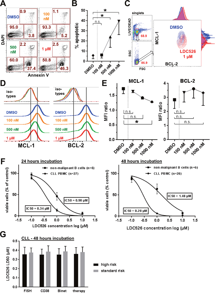 Antileukemic activity of LDC526 on primary CLL cells in vitro.