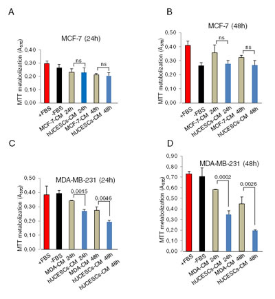 hUCESCs-CM reduced cell proliferation in MDA-MB-231 cells but not in the MCF-7 cells.