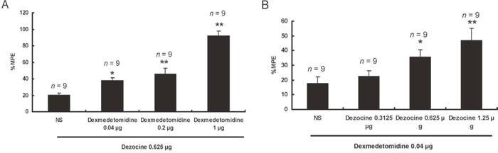 Dose-dependent analgesic effects of dezocine were potentiated by dexmedetomidine and vice versa.