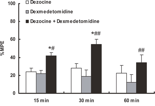 Additive effect of dezocine combined with dexmedetomidine in a tail flick assay.