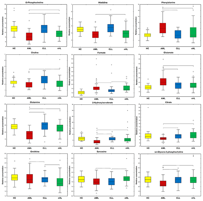 Boxplots for the identified statistically important metabolites (p&#x003C;0.05) between the haematological cancer groups.