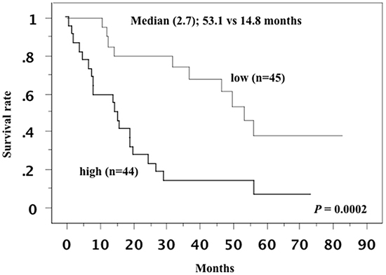 Overall survival curve in all patients.