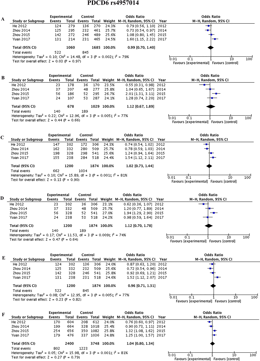 Forest plots of the association between cancer risk and the rs4957014 T&#x003E;G polymorphism in the overall study population under the following models.