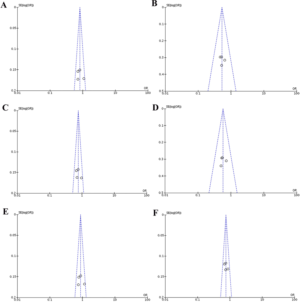 Funnel plots of the association between cancer risk and the rs3756712 T&#x003E;G polymorphism in the overall study population under the following models.