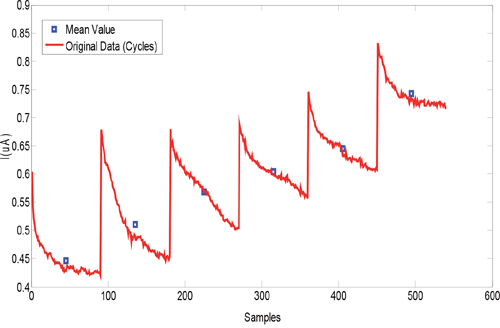 Typical sensor response to an exhaled breath sample (red curve) and the features extracted (blue points).