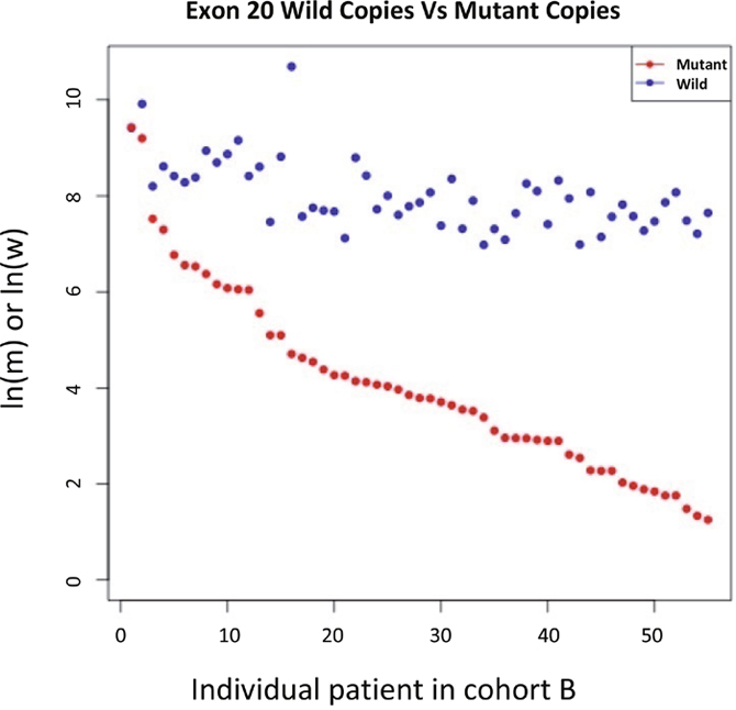 ln(mutant copy number/mL plasma) and ln(wild type copy number/mL plasma) for samples from all Cohort B patient.