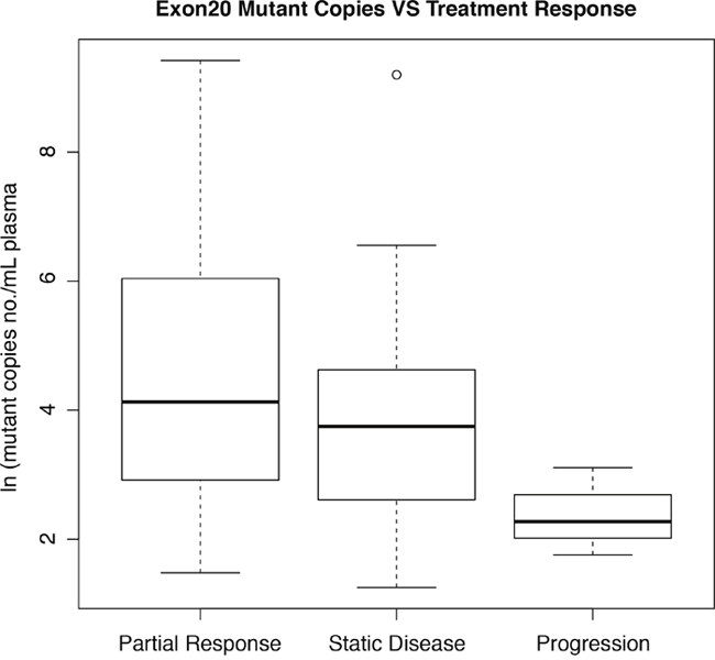 Box and whisker plot of correlations between ln(mutant copy number/mL plasma) and best treatment response.