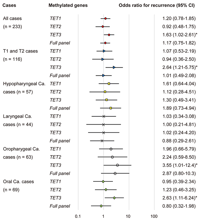 Odds ratios for recurrence based on the Cox proportional hazards model adjusted for age (65 years & older vs. < 65 years), HPV status, smoking status, alcohol exposure, and tumor stage (I, II or III, IV).
