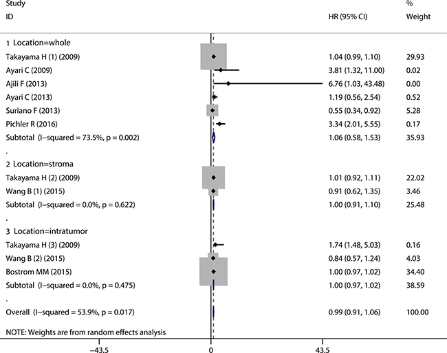 Forest plot evaluating the prognostic role of CD68+ TAMs on RFS in bladder cancer patients.