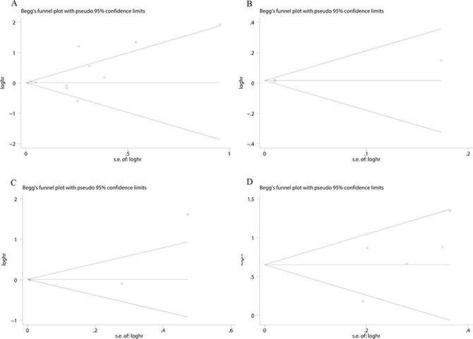 Begg&#x2019;s funnel plot evaluating the potential publication bias among the included studies.