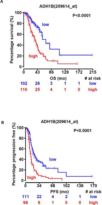 ADH1B is associated with poor survival.