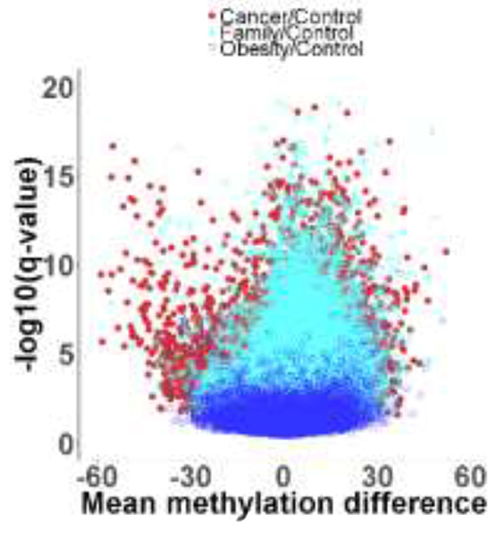 Volcano plot showing adjusted q values versus mean methylation difference between groups of Cancer (red color), Family (teal color), and Obese (blue color) with non-obese Control.