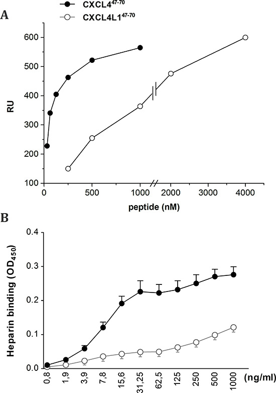 Interaction of CXCL447&#x2013;70 and CXCL4L147&#x2013;70 peptides with immobilized heparin.