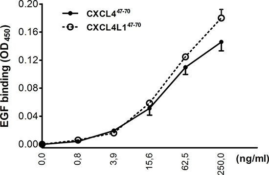 Interaction of CXCL447&#x2013;70 and CXCL4L147&#x2013;70 with EGF.