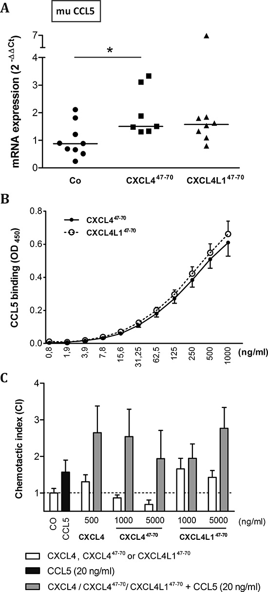 Interaction of CXCL447&#x2013;70 and CXCL4L147&#x2013;70 with CCL5.