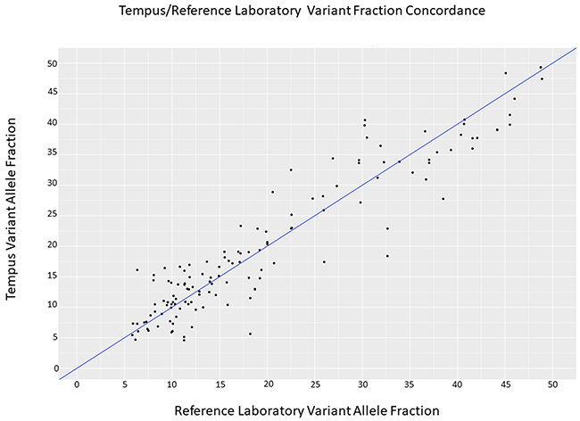 Analytical concordance between Tempus Labs and MCTP somatic variant analysis.