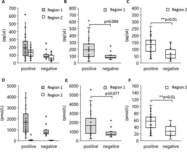 Association between EGFR L858R positivity and DNA amounts in regions 1 and 2.
