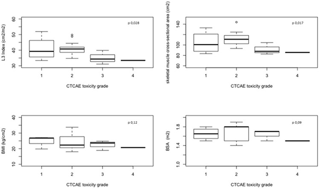 L3 Index, skeletal muscle cross-sectional area, BMI and BSA basal value in the 21 enrolled patients according to toxicity grade.