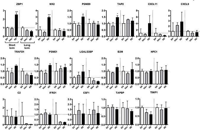 Expression analyses of human marker genes in lungs from vaccinated humanized mouse models.