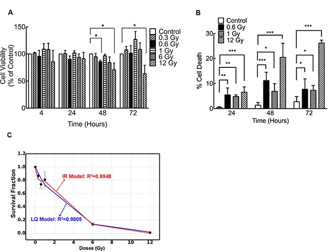 Low doses of IR reduce viability of DLD-1 cells.