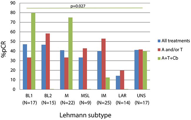 Percentage of pCR associated to the different Lehmann subtypes by treatment.