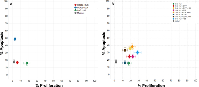 Effect of different cytokines on CLL apoptosis and proliferation.