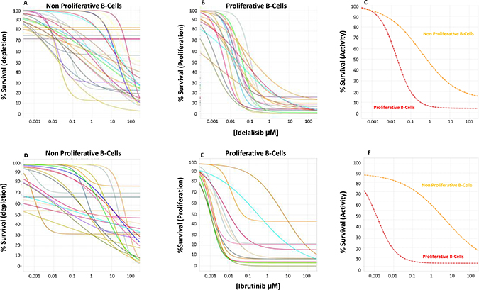 Idelalisib dose exposure evaluation.