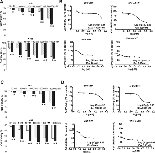 Metronomic administration of 5FU and VNR induced significant growth inhibition in human MDA-MB-231 and BT-549 breast cancer cells.