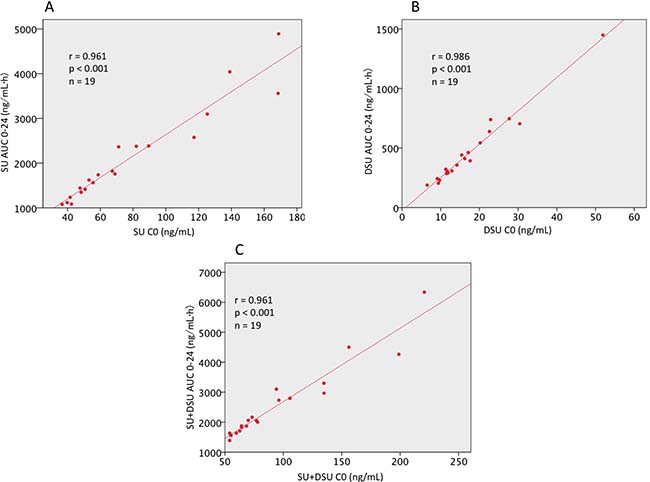 Correlation analysis between AUC0-24 and C0 in patients with mRCC.