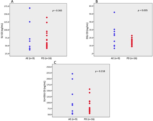 Comparison of C0 level of each drug in patients with mRCC.