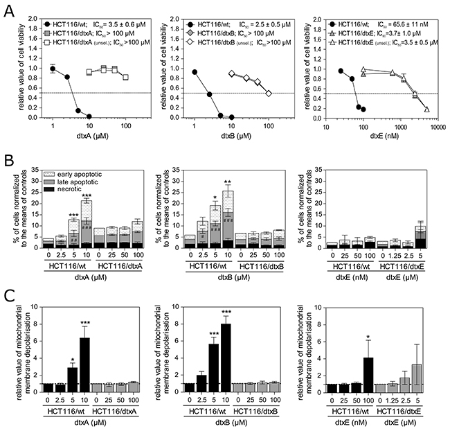 DtxA-, dtxB- and dtxE-selected sublines tolerate high concentrations of the corresponding dtx.