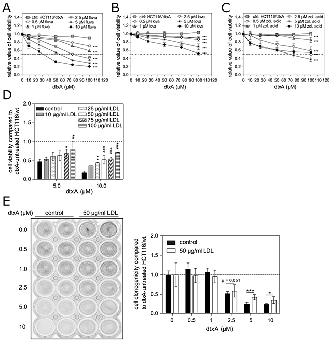 Impact of altered cellular cholesterol levels on acquired resistance and intrinsic sensitivity against DtxA.