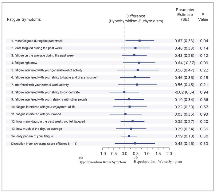 Effect of hypothyroidism on fatigue symptoms among breast cancer patients: forrest plot.