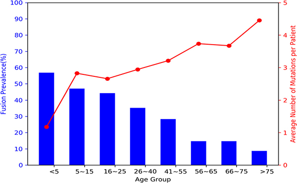 Prevalence of fusions vs. average number of mutations per patient according to age.