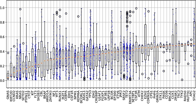 Variant allele frequencies for associated selected genomic alterations.