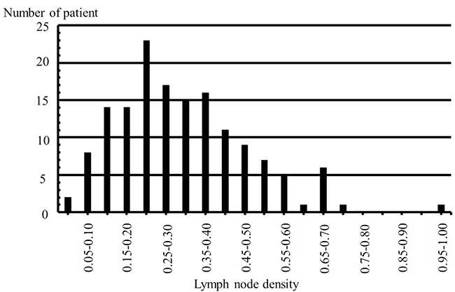 Association between the lymph node density and number of patients with pN1bM0 in 150 papillary thyroid carcinoma patients.