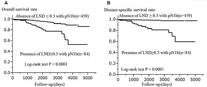 The association between LND and the survival of 543 patients with papillary thyroid carcinoma (Kaplan-Meier method).