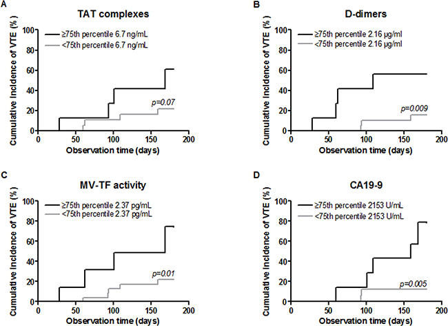 Cumulative incidence of VTE among cancer patients according to levels of D-dimers, MV-TF activity, TAT or CA-19-9 (&#x003C;75th percentile or &#x2265;75th percentile).