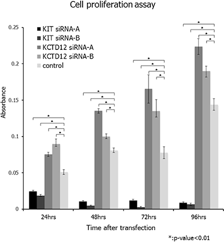 Effects of KCTD12 and KIT knockdown in GIST T1 cells.