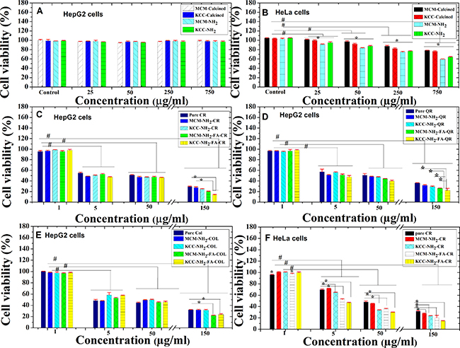Figure 9. In vitro cytotoxicity and biocompatibility evaluation of anticancer natural prodrugs suspended in PBS buffer against HepG2 and HeLa cancer cells for 24 h of incubation.