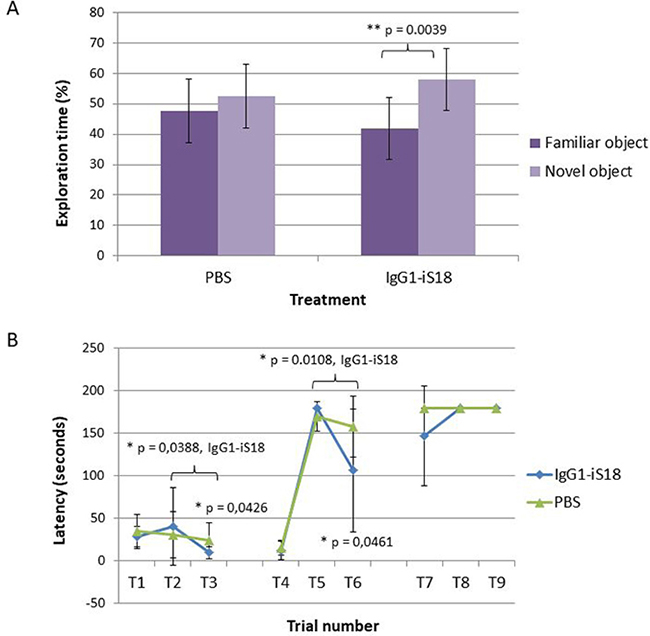 Memory and cognitive function tests performed to assess the effect of treatment with IgG1-iS18.