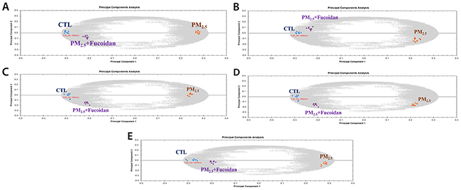 Principle component analysis of metabolites from three groups.