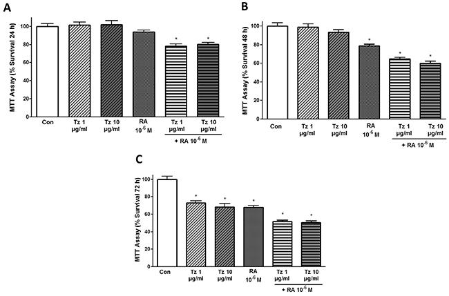 Tz and RA inhibit SKBR3 cell viability.